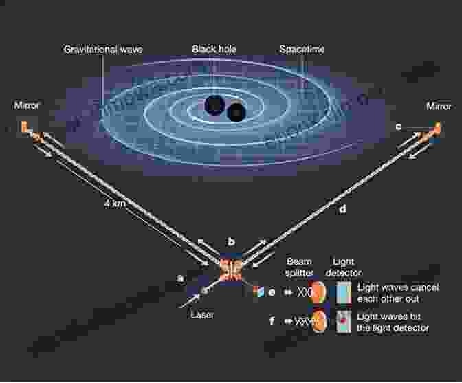 Diagram Of Gravitational Waves Propagating Through Spacetime Gravitational Waves Theory: New Scientific Concepts